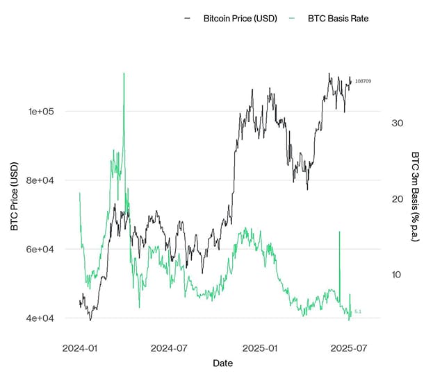BTC 3m Basis