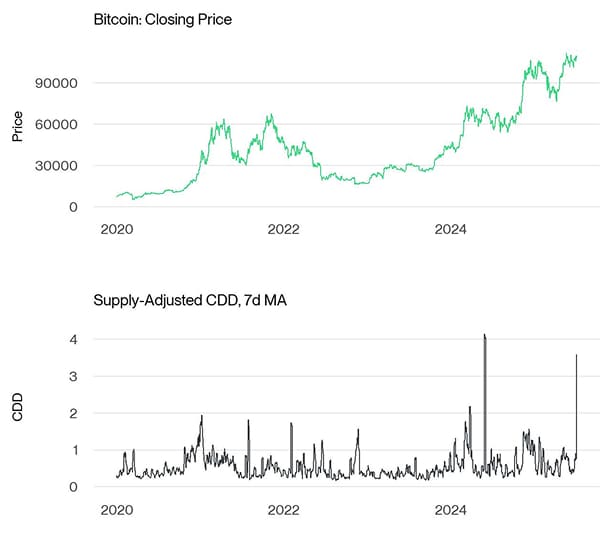 BTC Price vs CDD