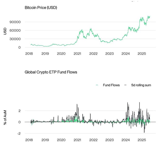 BTC vs All Crypto ETP Funds Fund Flows Daily long PCT