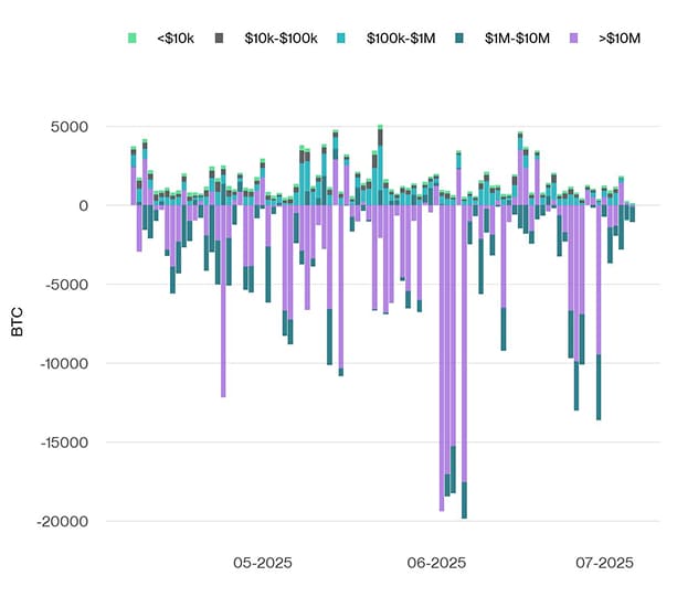Bitcoin Net Exchange Volume by Size