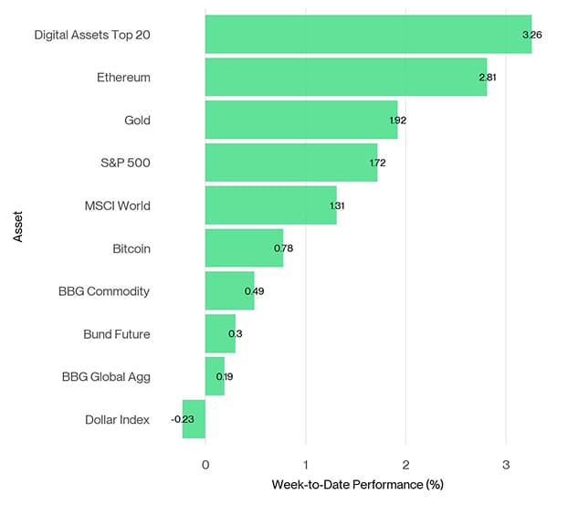Cross Asset Week to Date Performance