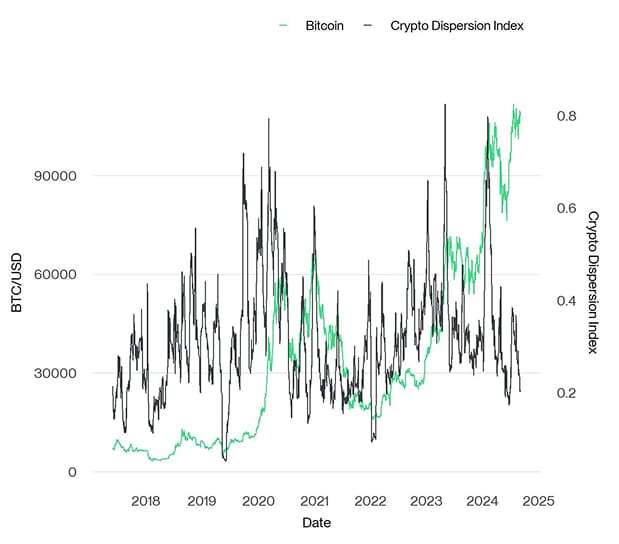 Crypto Dispersion vs Bitcoin short