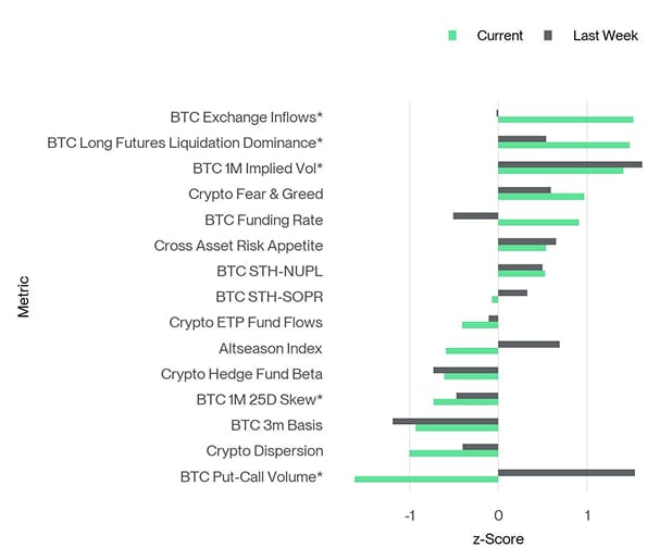 Crypto Sentiment Index Bar Chart