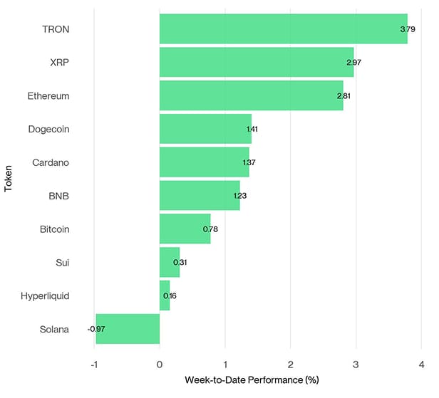 Crypto Top 10 Week to Date Performance