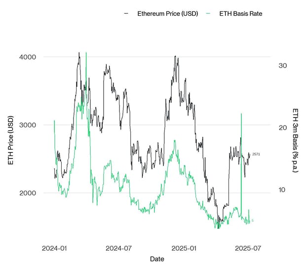 ETH 3m Basis