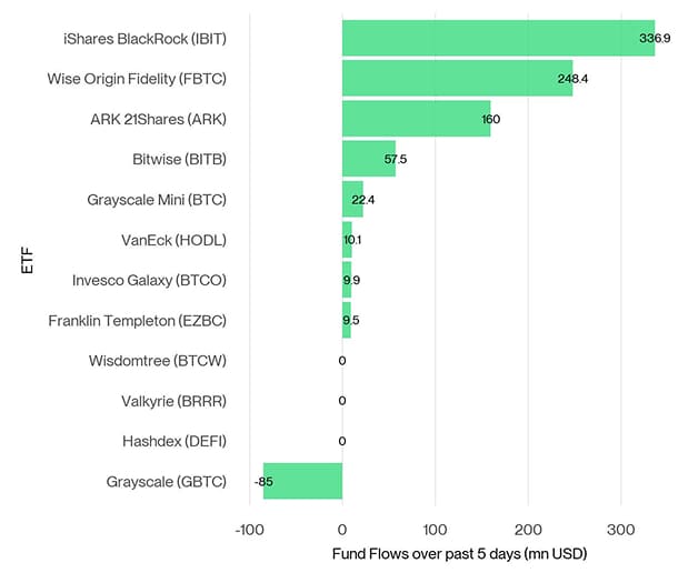 US Spot Bitcoin ETF Fund Flows 5d