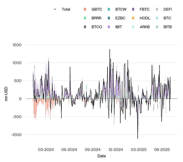 US Spot Bitcoin ETF Funds Fund Flows Daily since launch