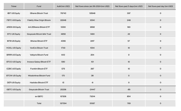US Spot Bitcoin ETF Table