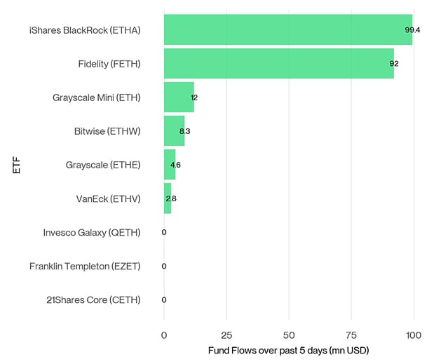 US Spot Ethereum ETF Fund Flows 5d