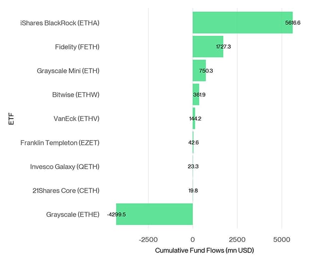 US Spot Ethereum ETF Fund Flows since launch