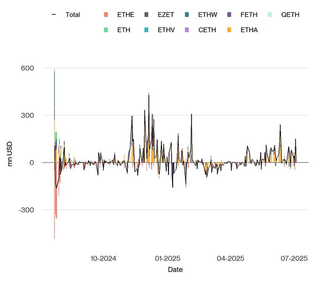 US Spot Ethereum ETF Funds Fund Flows Daily since launch
