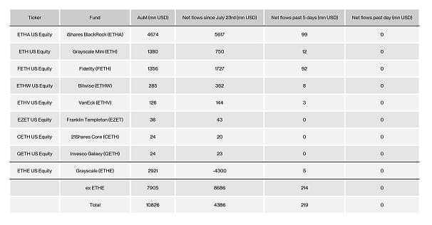 US Spot Ethereum ETF Table