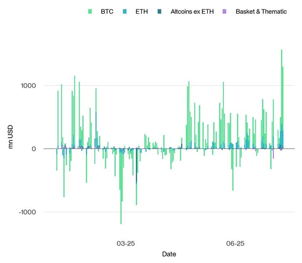 All Crypto ETP Funds Fund Flows Daily short