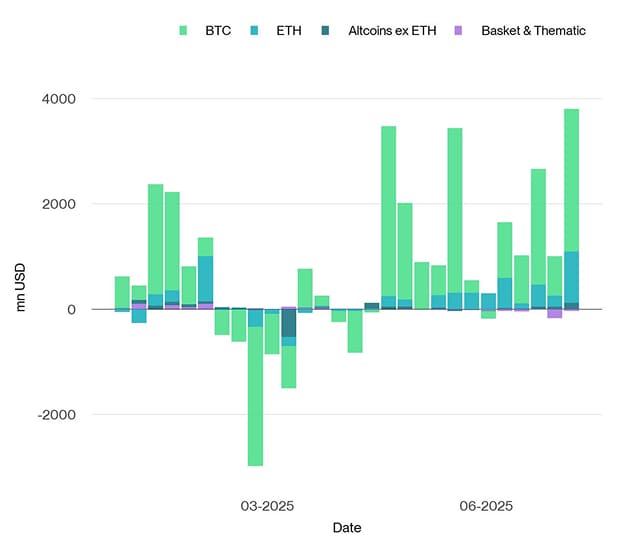 All Crypto ETP Funds Fund Flows Weekly 2024