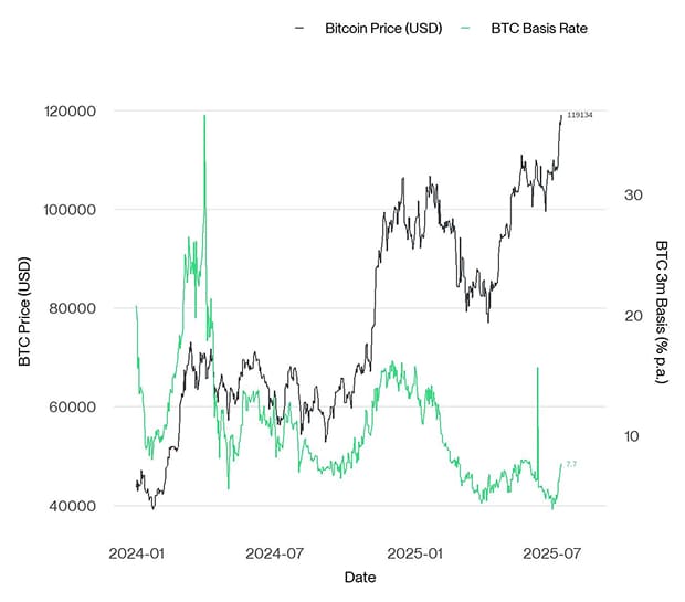 BTC 3m Basis