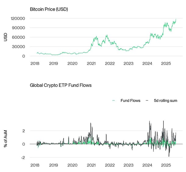 BTC vs All Crypto ETP Funds Fund Flows Daily long PCT