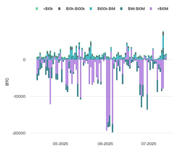 Bitcoin Net Exchange Volume by Size