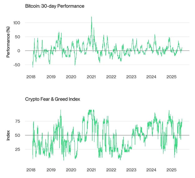 Bitcoin Price vs Crypto Fear Greed