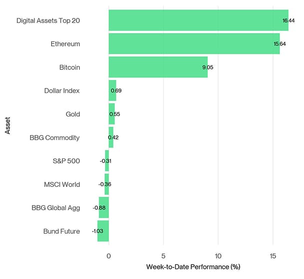 Cross Asset Week to Date Performance