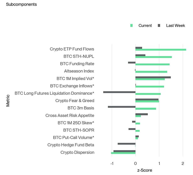 Crypto Sentiment Index Bar Chart