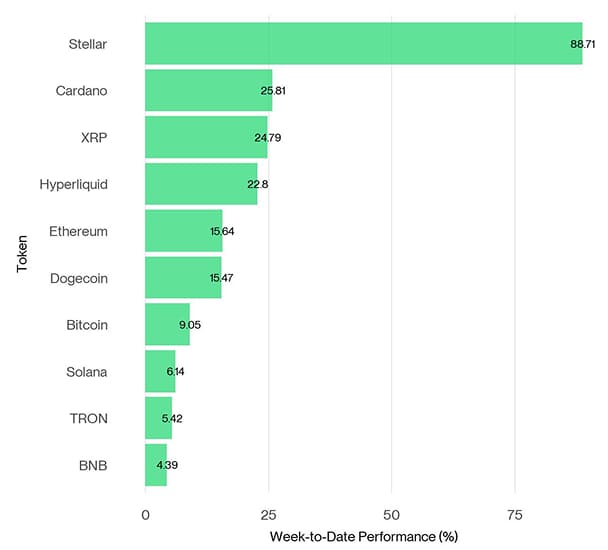 Crypto Top 10 Week to Date Performance