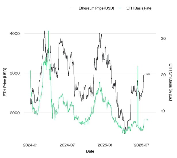 ETH 3m Basis
