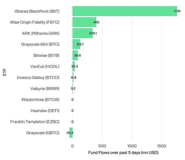 US Spot Bitcoin ETF Fund Flows 5d