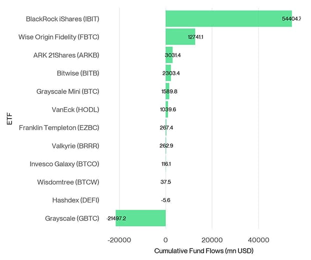 US Spot Bitcoin ETF Fund Flows since launch
