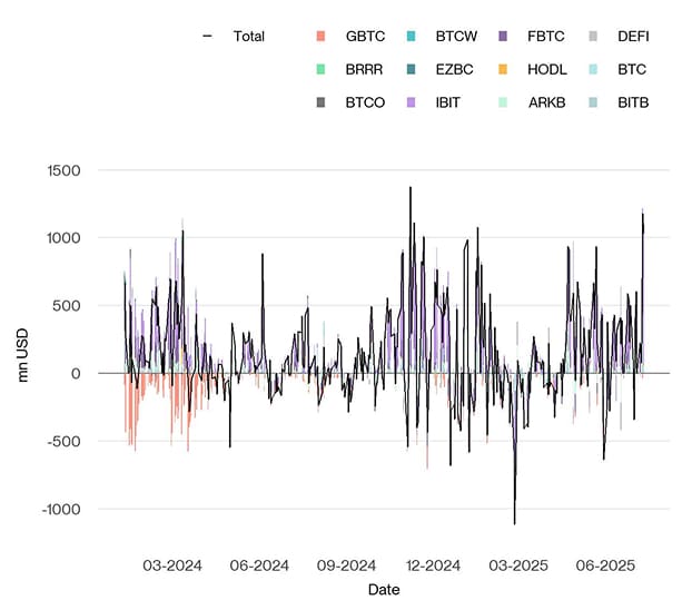 US Spot Bitcoin ETF Funds Fund Flows Daily since launch
