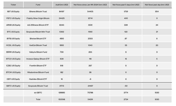 US Spot Bitcoin ETF Table