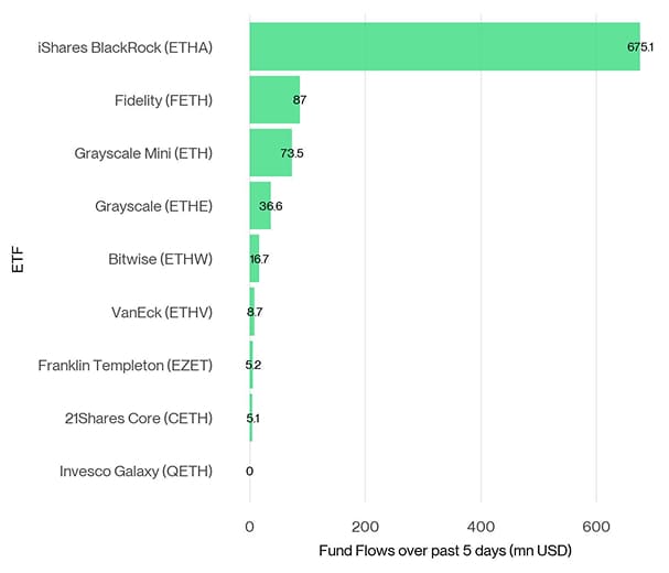 US Spot Ethereum ETF Fund Flows 5d