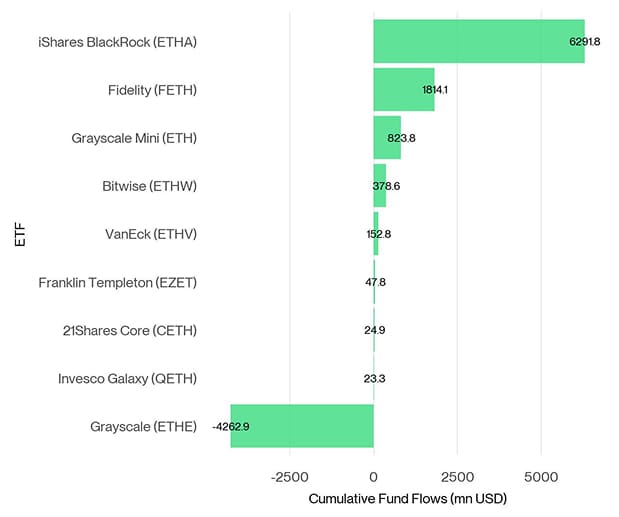 US Spot Ethereum ETF Fund Flows since launch