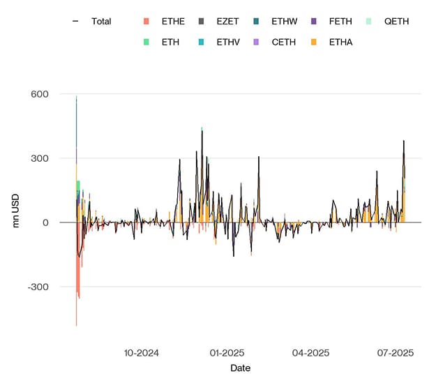 US Spot Ethereum ETF Funds Fund Flows Daily since launch