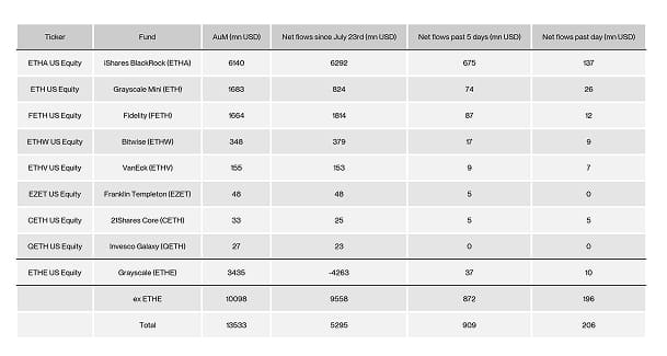 US Spot Ethereum ETF Table