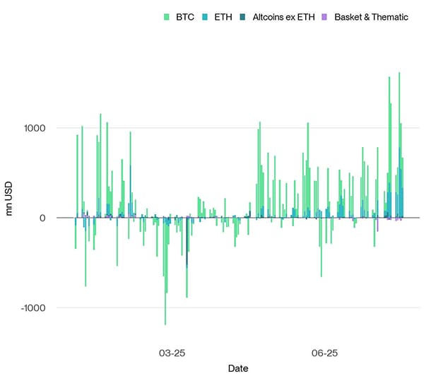 All Crypto ETP Funds Fund Flows Daily short
