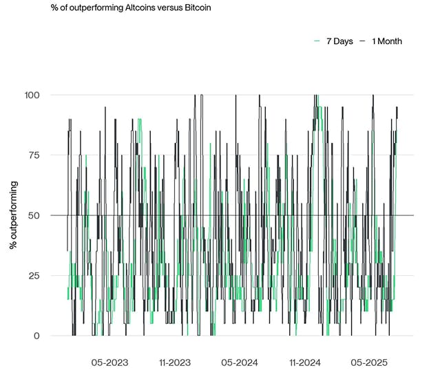 Altseason Index short