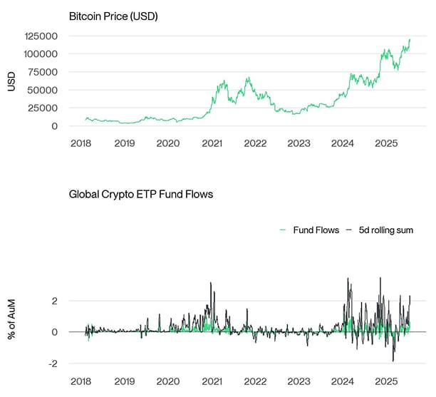 BTC vs All Crypto ETP Funds Fund Flows Daily long PCT