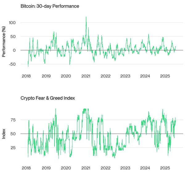 Bitcoin Price vs Crypto Fear Greed