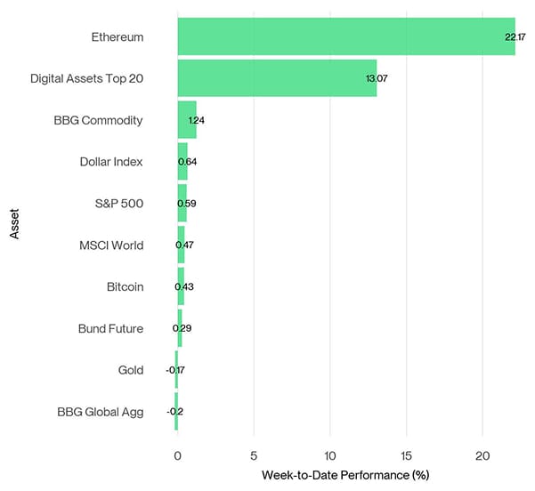 Cross Asset Week to Date Performance