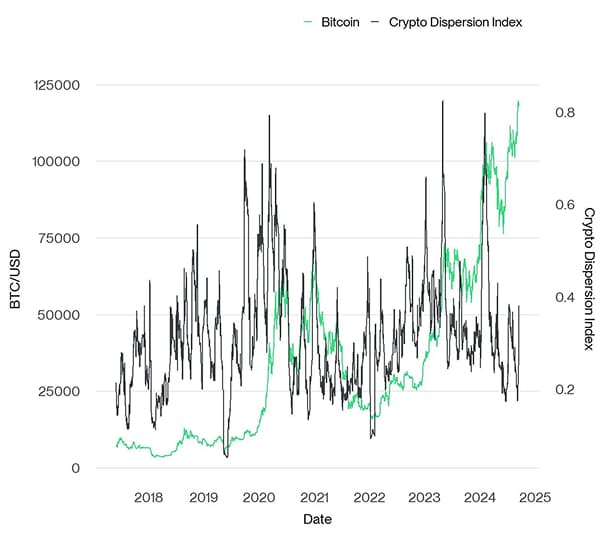 Crypto Dispersion vs Bitcoin short