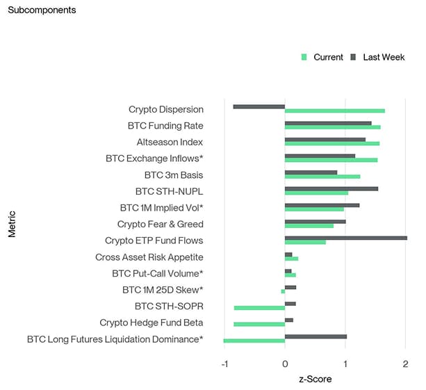 Crypto Sentiment Index Bar Chart