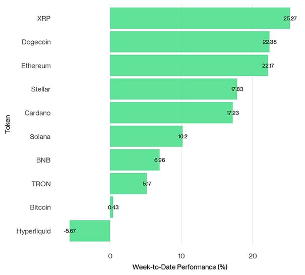 Crypto Top 10 Week to Date Performance