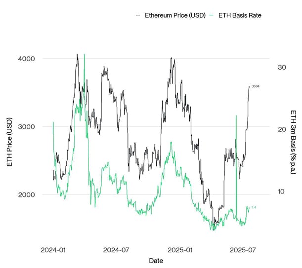 ETH 3m Basis