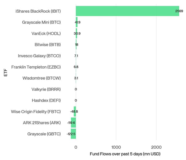 US Spot Bitcoin ETF Fund Flows 5d