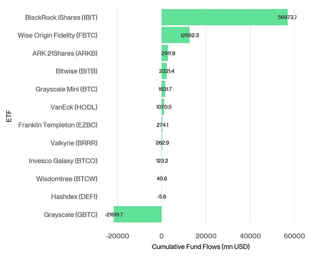 US Spot Bitcoin ETF Fund Flows since launch