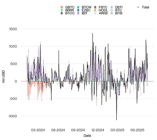 US Spot Bitcoin ETF Funds Fund Flows Daily since launch