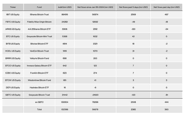 US Spot Bitcoin ETF Table