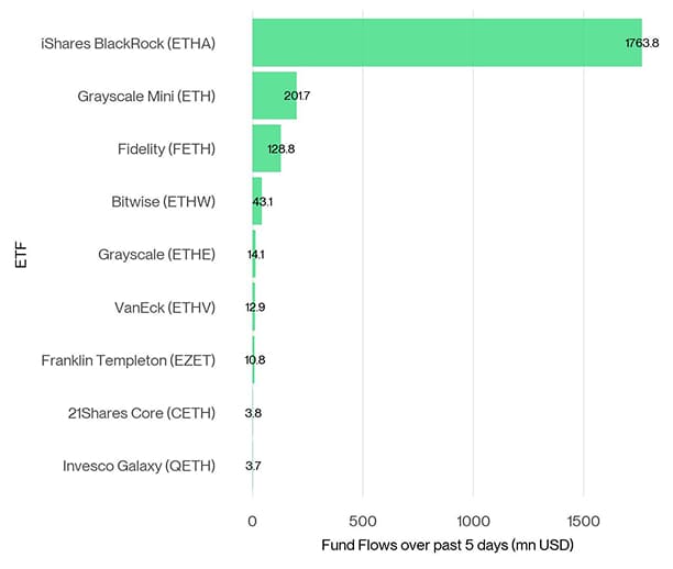 US Spot Ethereum ETF Fund Flows 5d