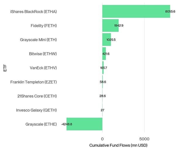 US Spot Ethereum ETF Fund Flows since launch