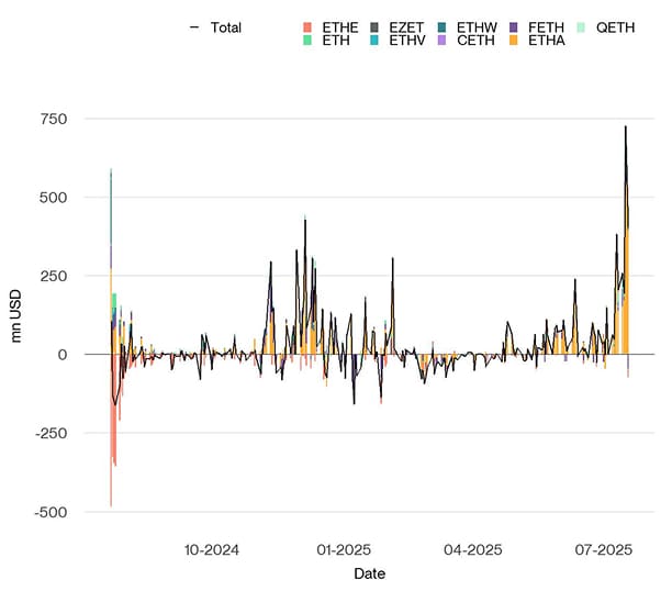 US Spot Ethereum ETF Funds Fund Flows Daily since launch